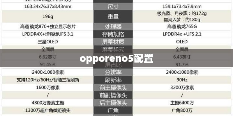 opporeno5配置